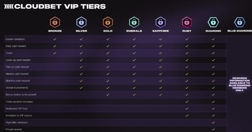 Cloudbet Casino Screenshot der VIP-Programm Stufen 2025 Schweiz