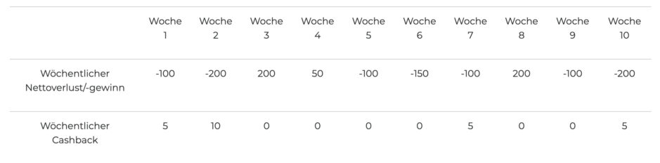 Beispiel für Cashback im Spinoli Casino