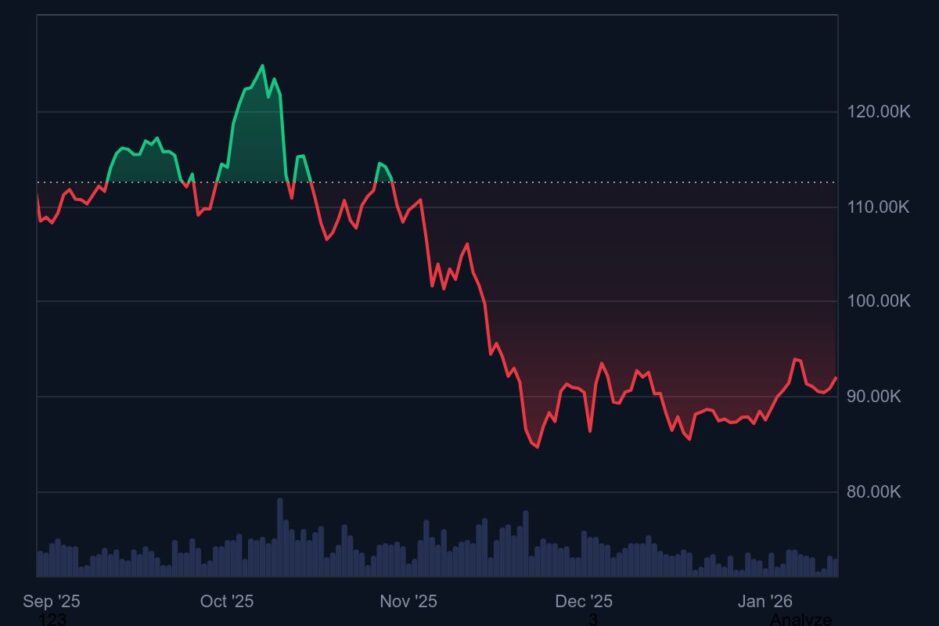 Bitcoinkurs seit September 2025 bis Januar 2026