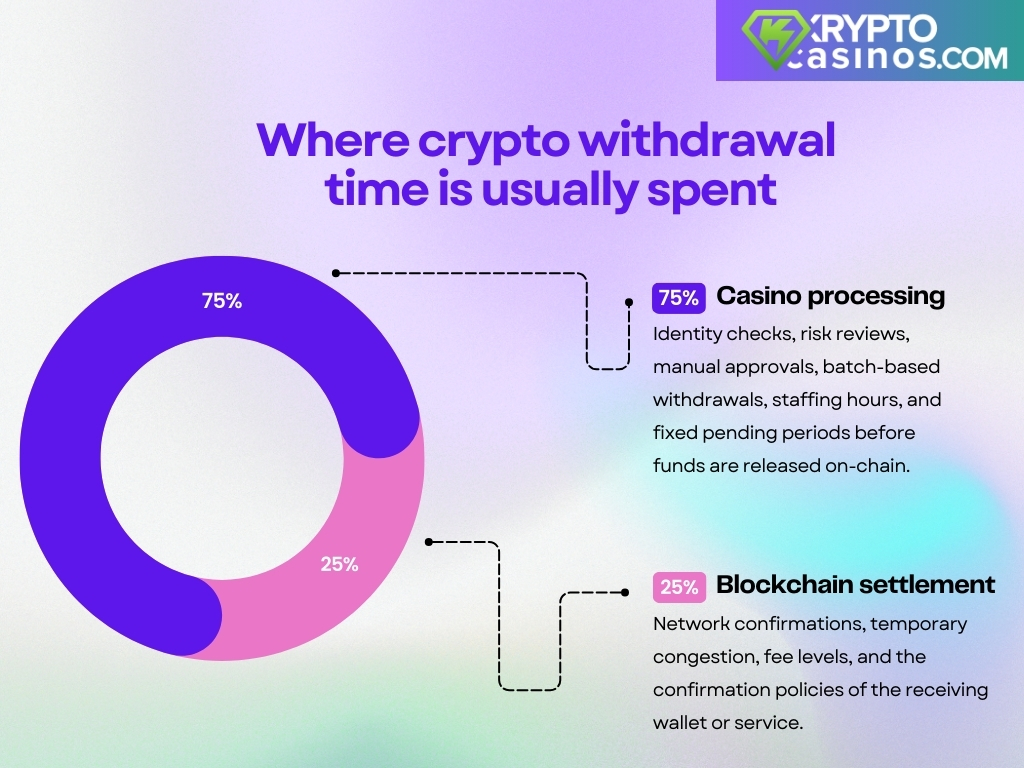 infographic showing that most crypto withdrawal time is spent on casino processing at 75%, while blockchain settlement accounts for 25%