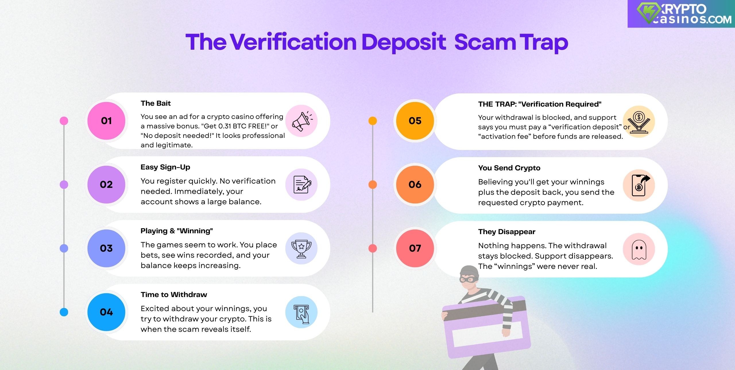 step by step visual breakdown of the verification deposit scam at crypto casinos, showing how fake sites block withdrawals and demand extra payments