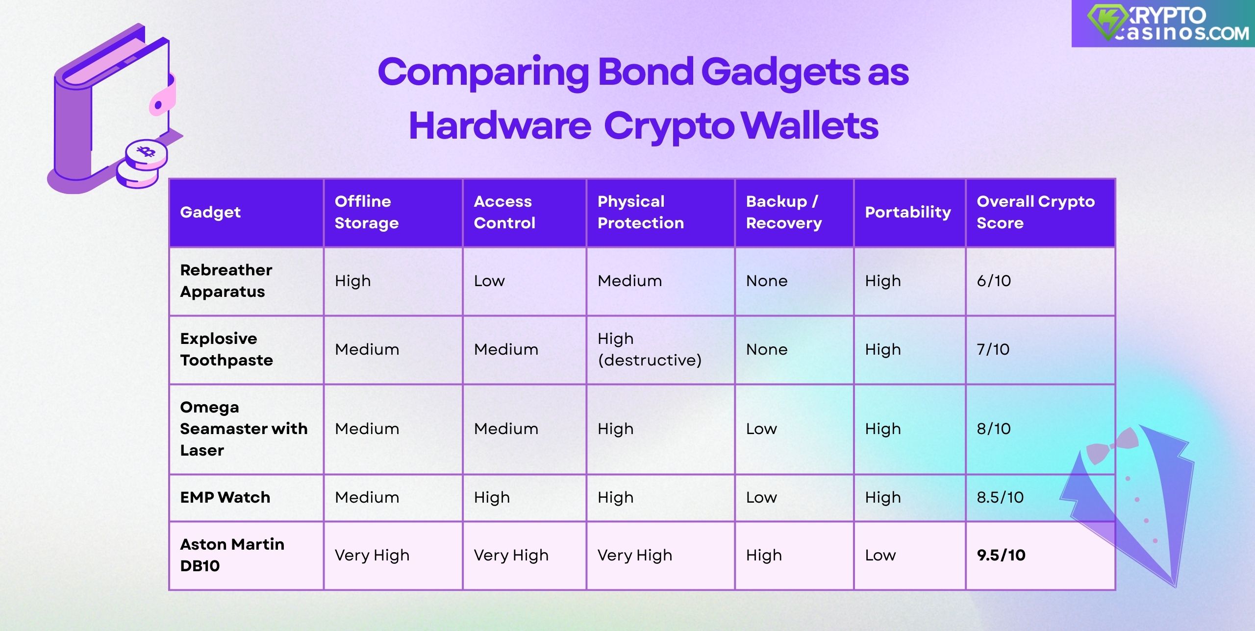 table comparing james bond gadgets as crypto wallets, including offline storage, access control, physical protection, backup, portability, and overall score.