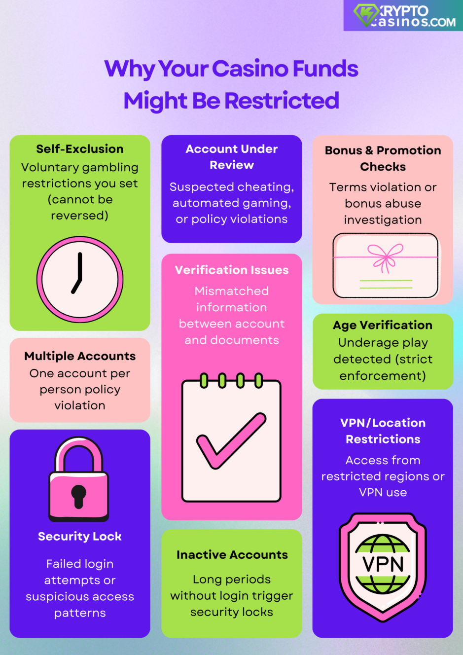 infographic showing common reasons casino funds get restricted, such as verification issues, VPN use, bonus checks, and security locks