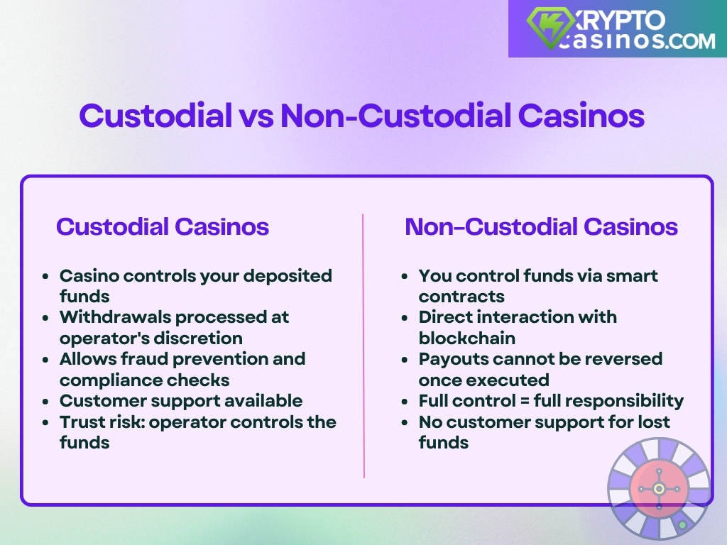 infographic comparing custodial and non-custodial crypto casinos