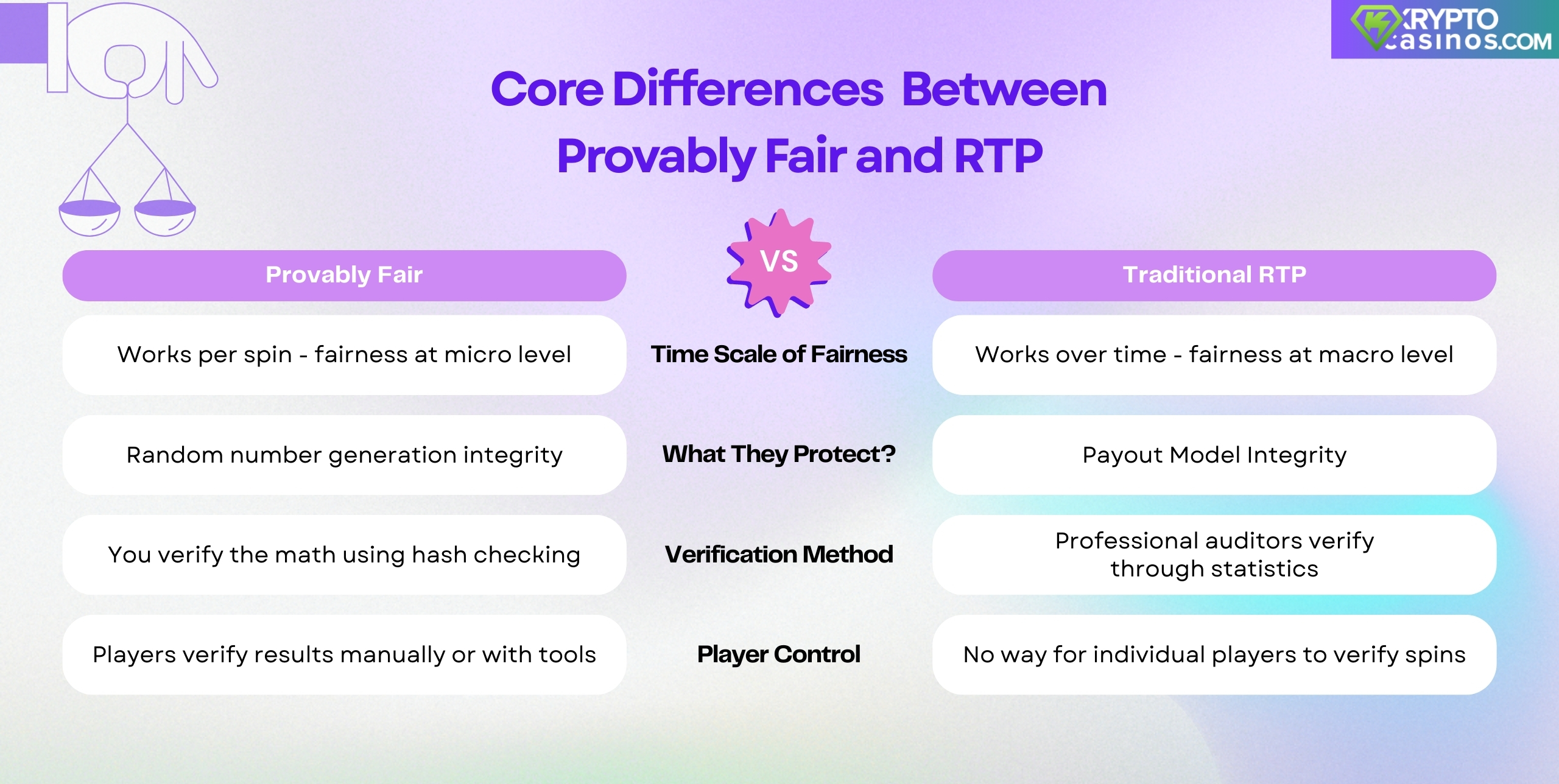 infographic comparing provably fair and traditional rtp systems showing differences in fairness timing verification methods player control and what each system protects
