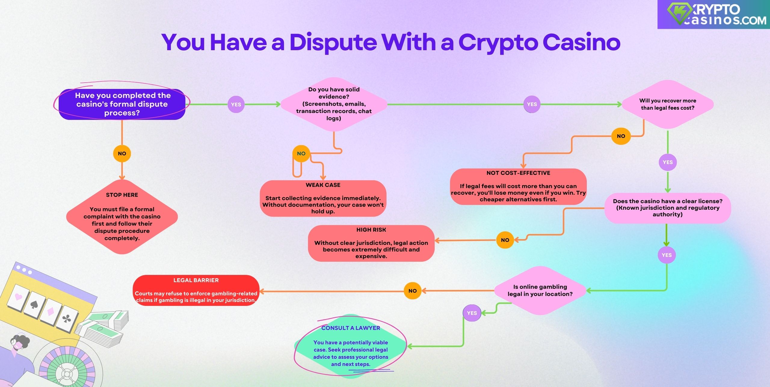 flowchart showing key steps to decide if you should take legal action against a crypto casino, including evidence, licensing, costs, and legality.