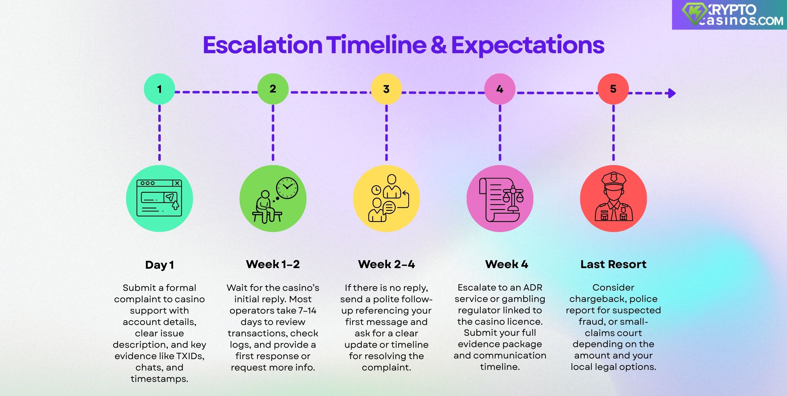 timeline infographic showing the crypto casino complaint escalation process from day 1 submission to regulator escalation and last-resort legal actions over four weeks
