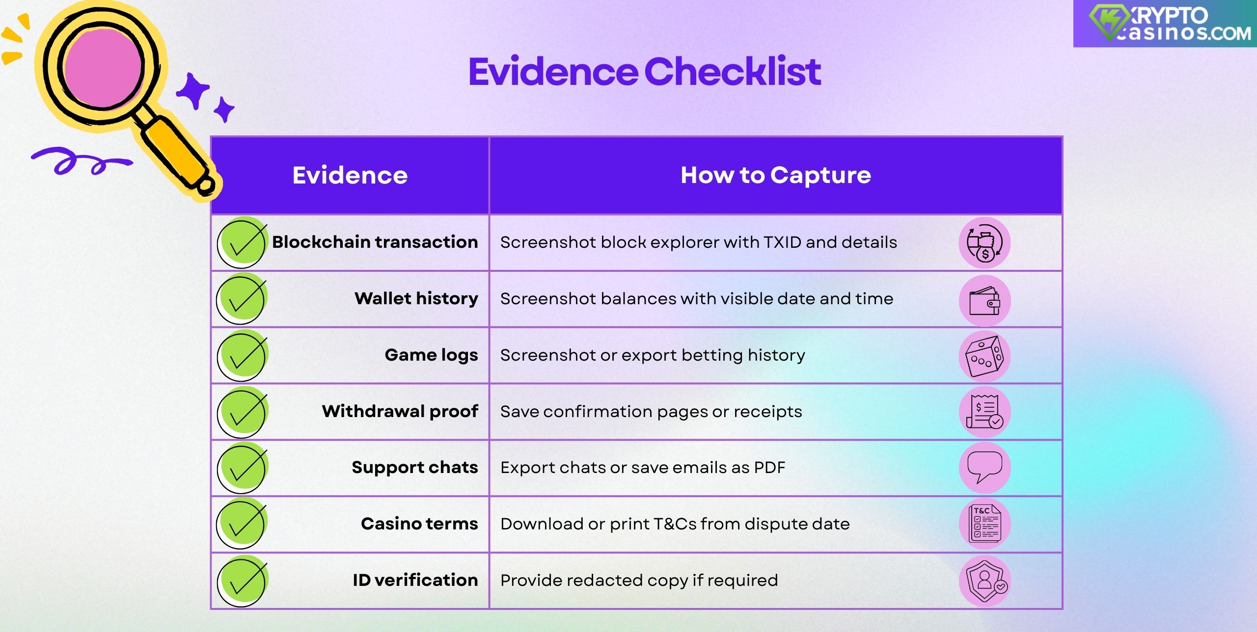 evidence checklist infographic showing required proof for a crypto casino dispute, including blockchain transactions, wallet history, game logs, withdrawal proof, support chats, casino terms, and ID verification with instructions on how to capture each
