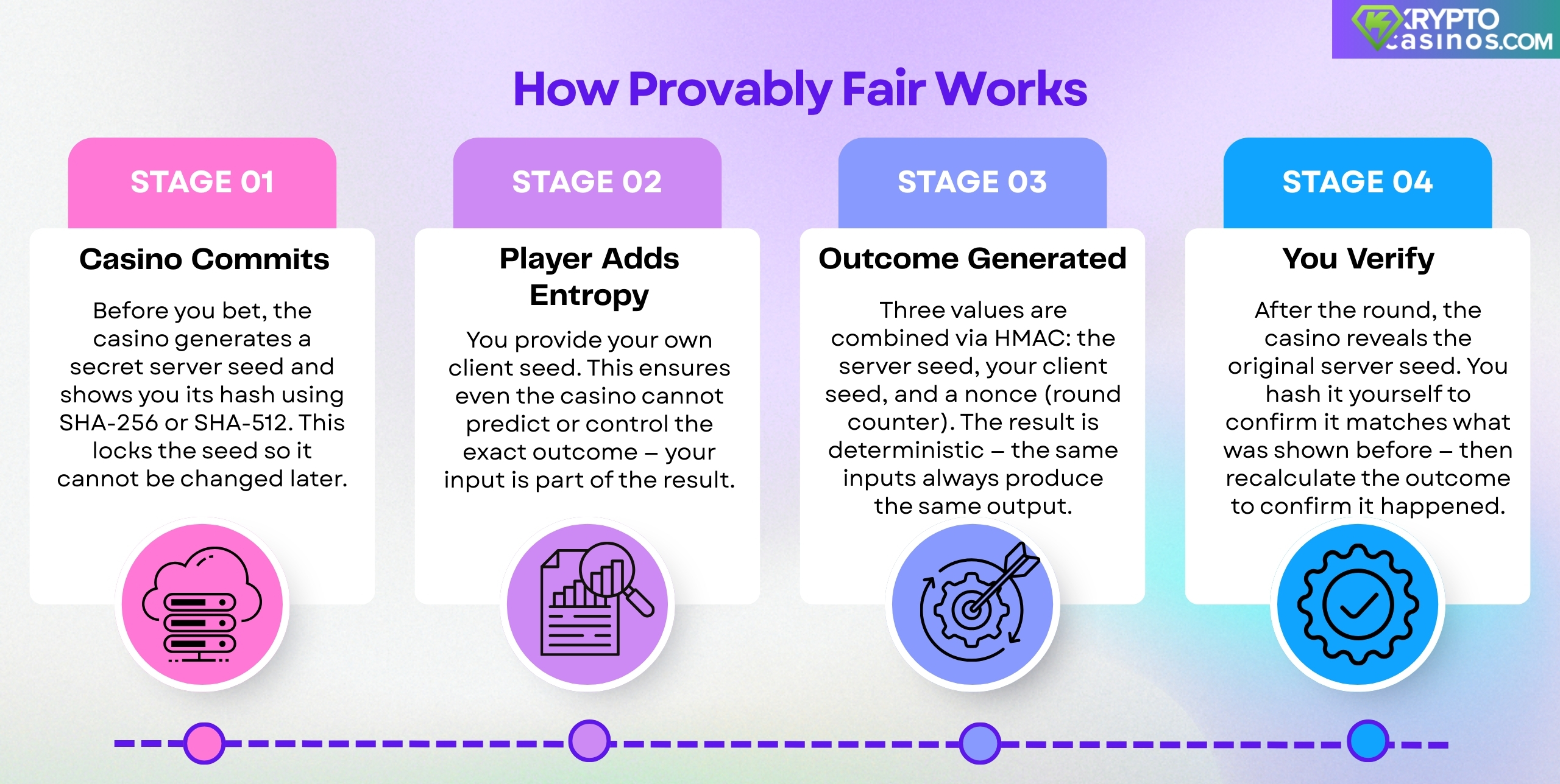 infographic showing four stages of how provably fair works in crypto casinos including casino commits player adds entropy outcome generated via hmac and user verification