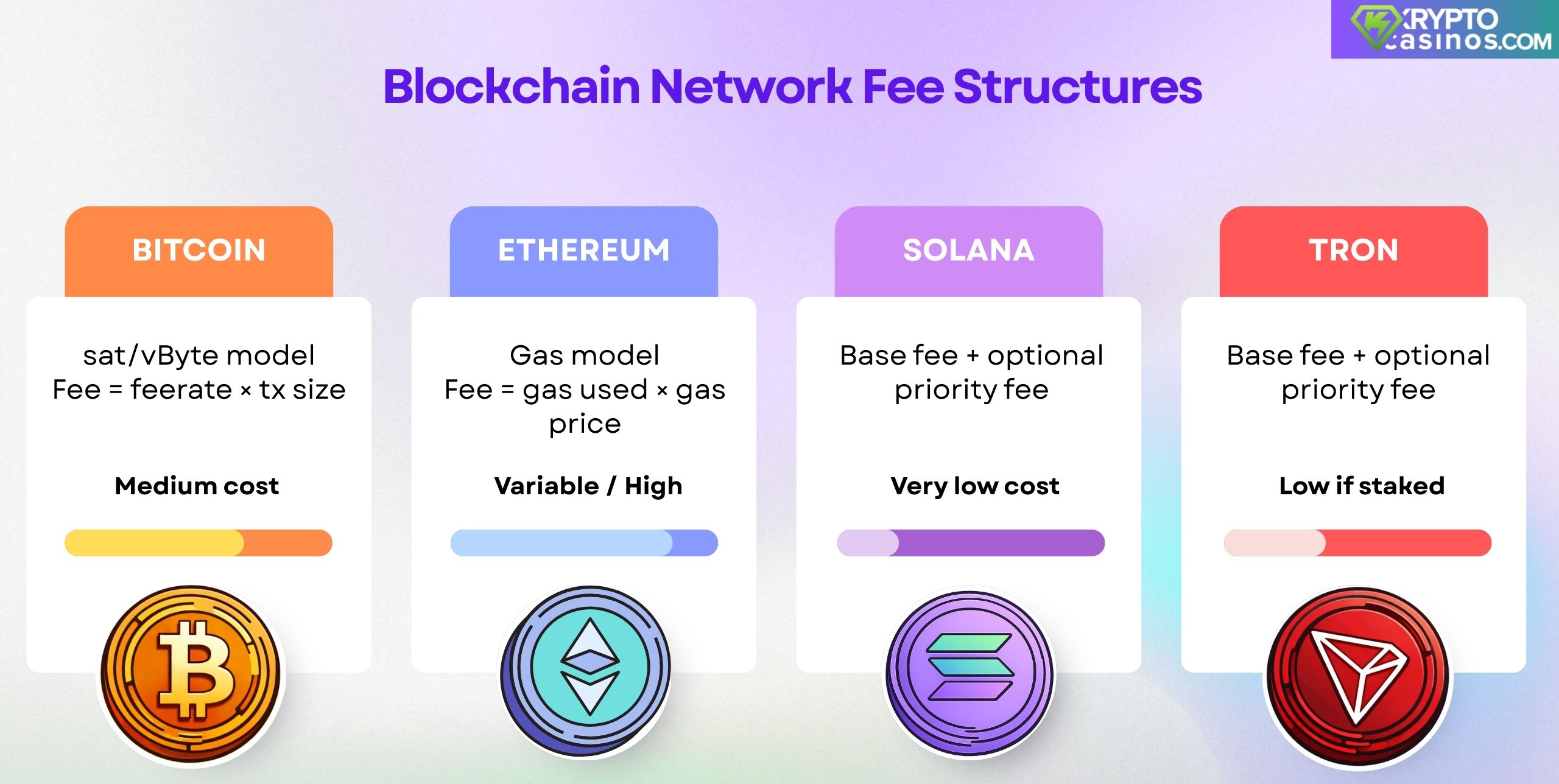 infographic comparing blockchain network fee structures for bitcoin, ethereum, solana, and tron, showing their fee models and relative cost levels