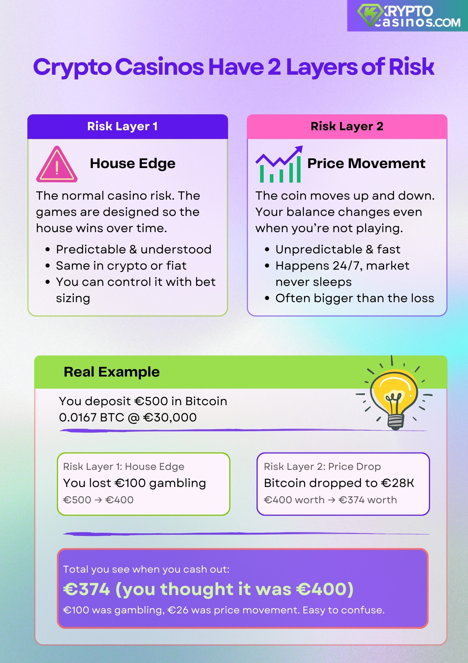 infographic explaining the two layers of risk in crypto casinos: house edge and crypto price movement, with a bitcoin example showing a €500 deposit dropping to €374 after gambling losses and a btc price fall