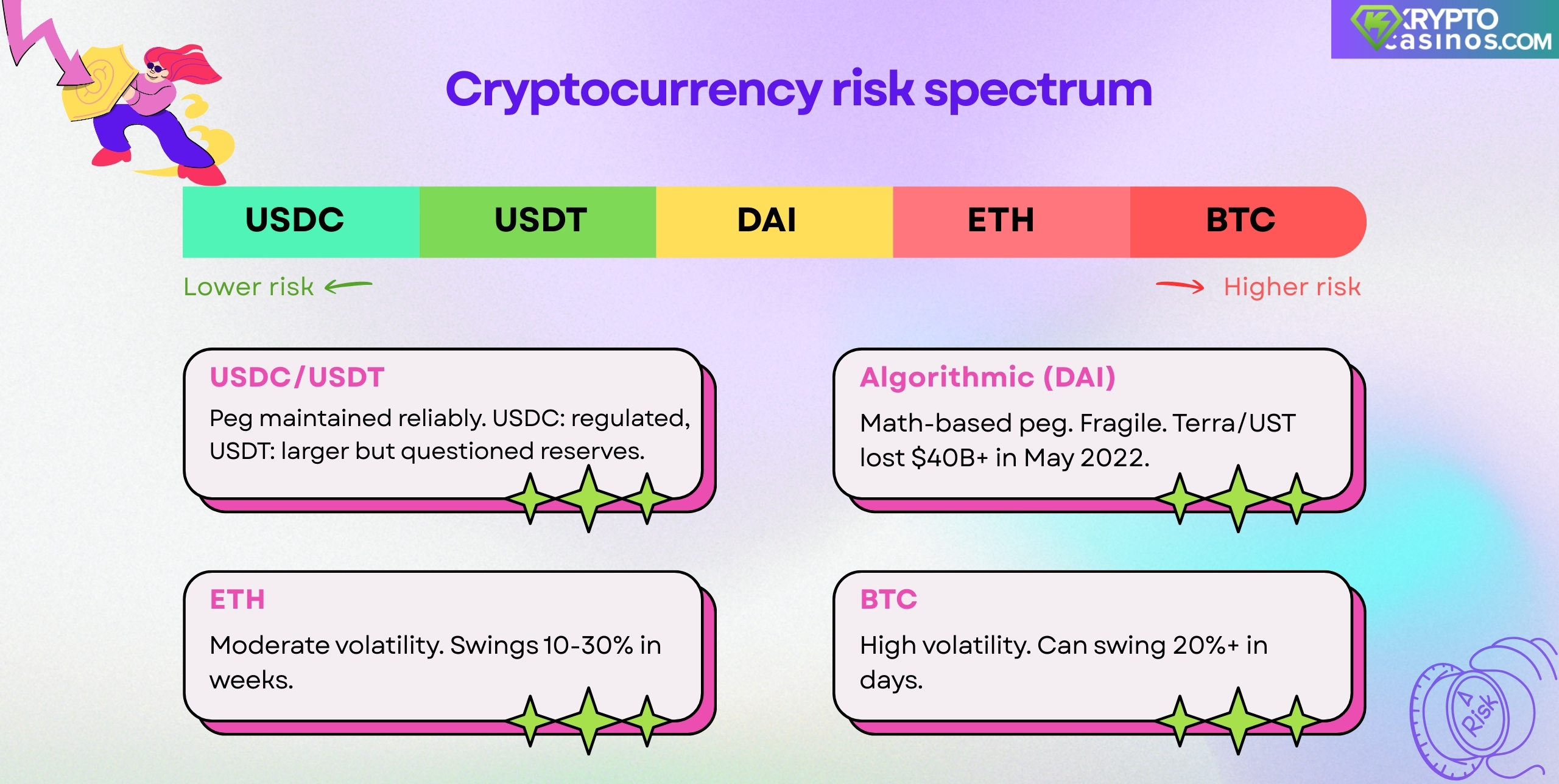 cryptocurrency risk spectrum showing USDC and USDT as lower risk stablecoins and DAI, ETH, and BTC as progressively higher risk assets
