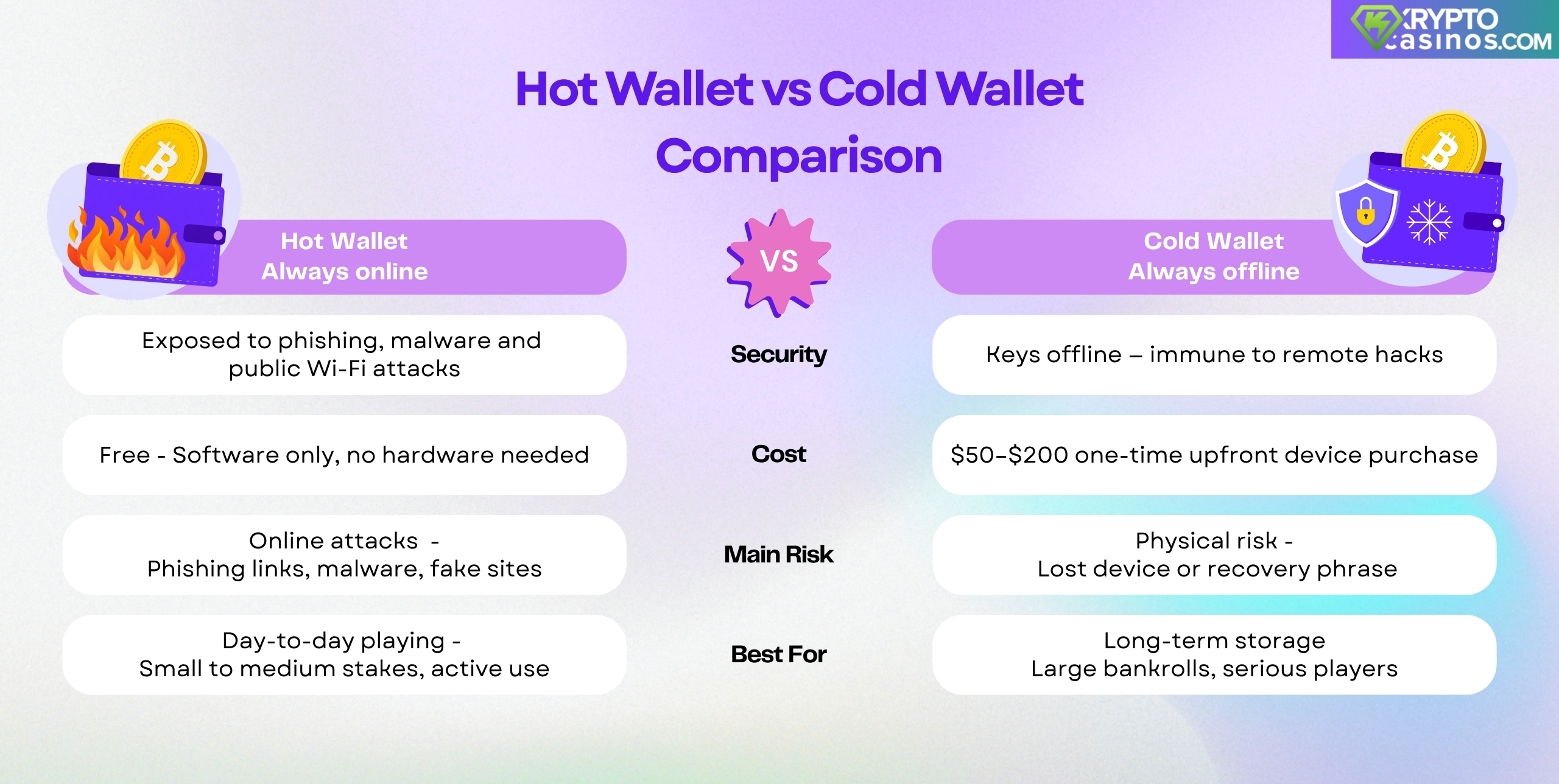 infographic comparing hot wallet and cold wallet crypto storage showing security risks costs and best use cases with fire icon for hot wallet and shield icon for cold wallet