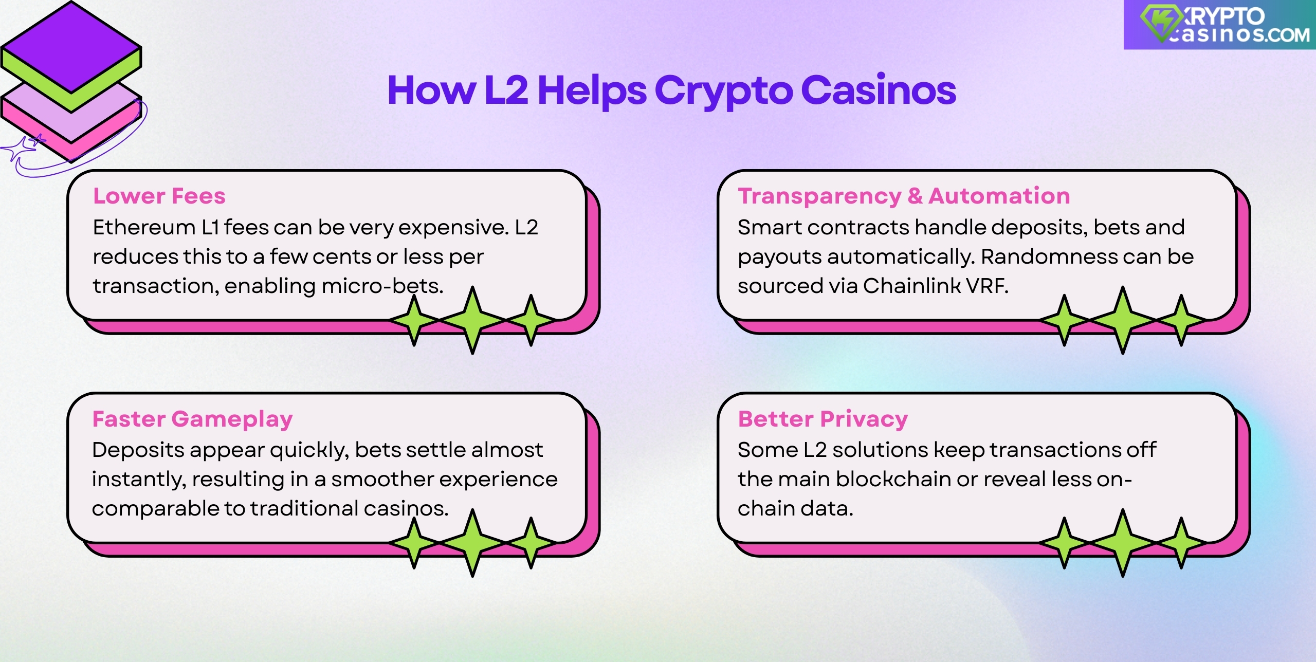 infographic showing how layer 2 improves crypto casinos with lower fees faster gameplay transparency automation and better privacy