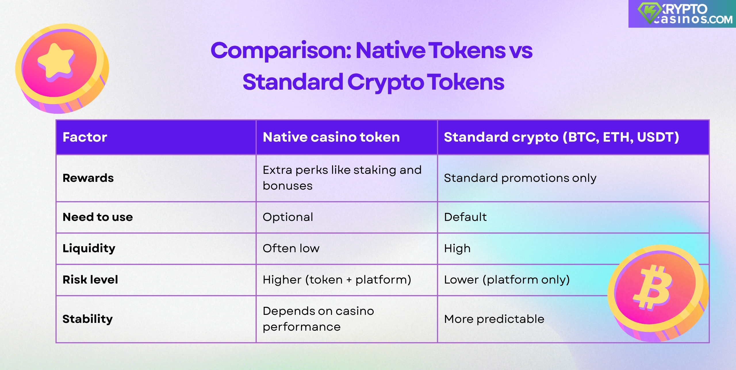 comparison of native casino tokens vs standard crypto tokens showing rewards liquidity risk and stability