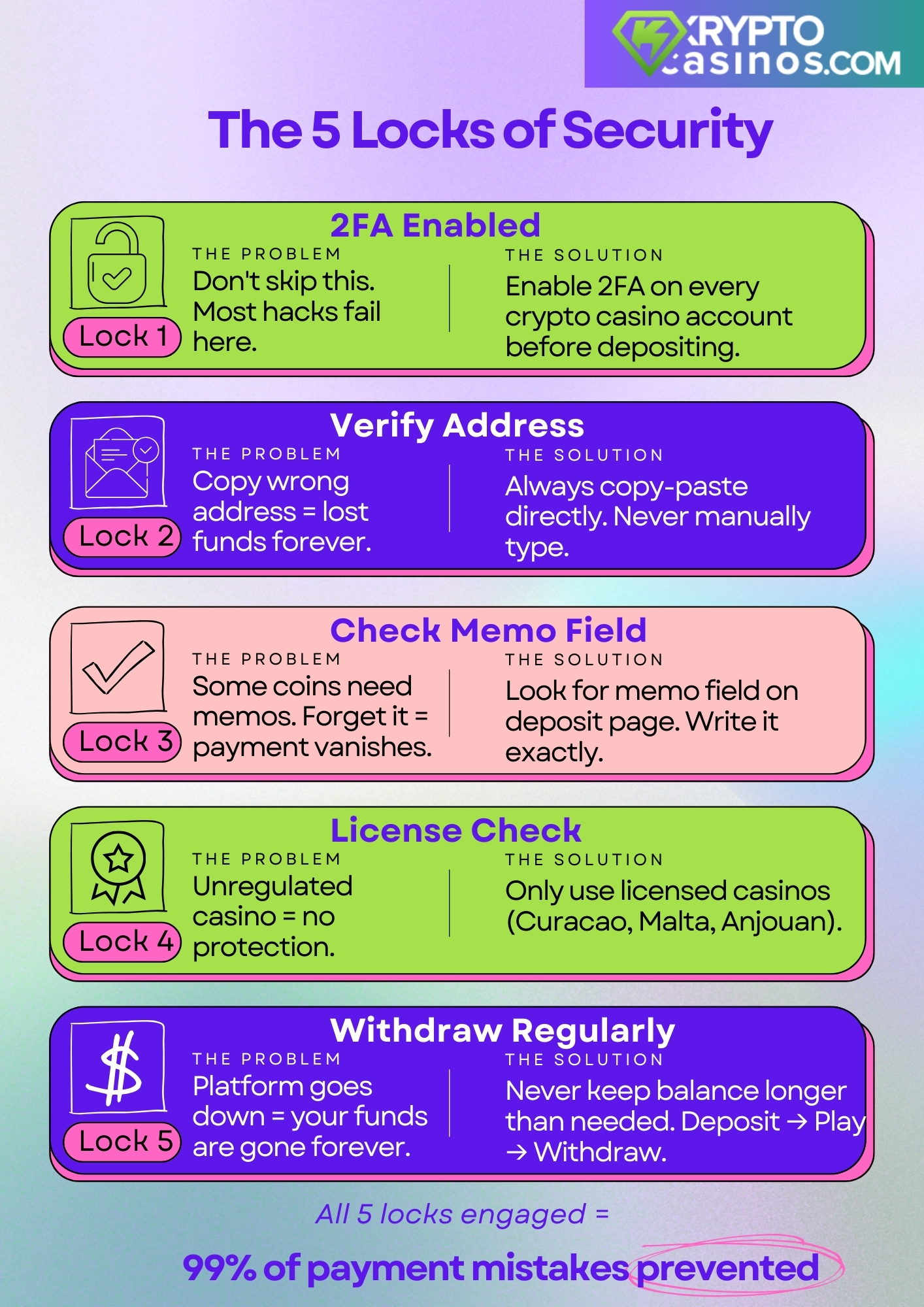 infographic showing the 5 locks of crypto casino security including 2fa enabled verify address check memo field license check and withdraw funds regularly to prevent payment mistakes