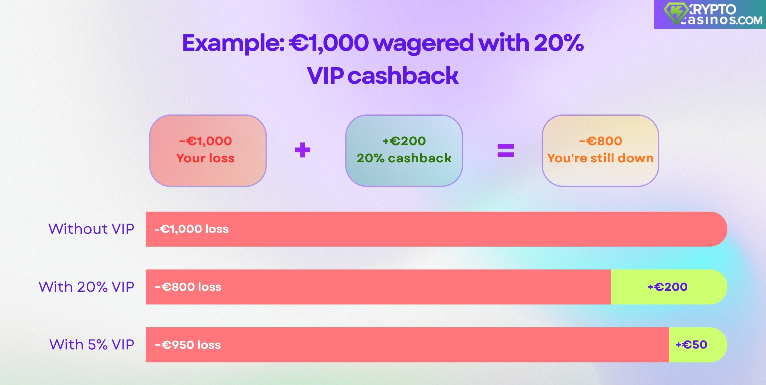 crypto casino vip cashback example showing losses reduced from €1000 to €800 and €950 with rewards
