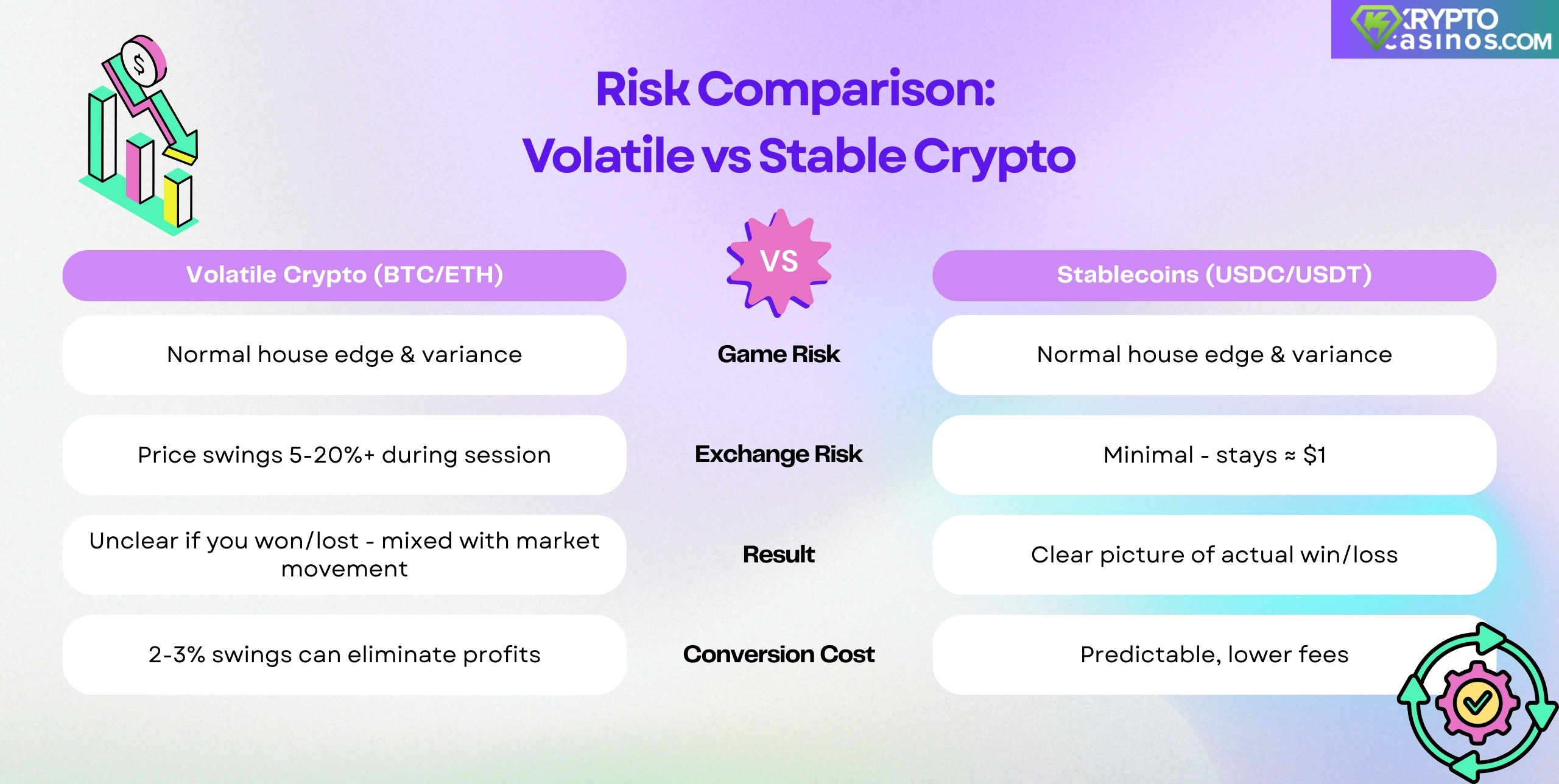 risk comparison chart showing differences between volatile crypto like BTC and ETH and stablecoins like USDC and USDT in crypto casino sessions