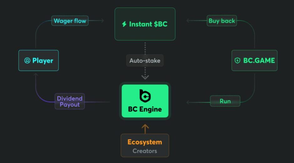 screenshot of the staking system at BC.Game faucet casino